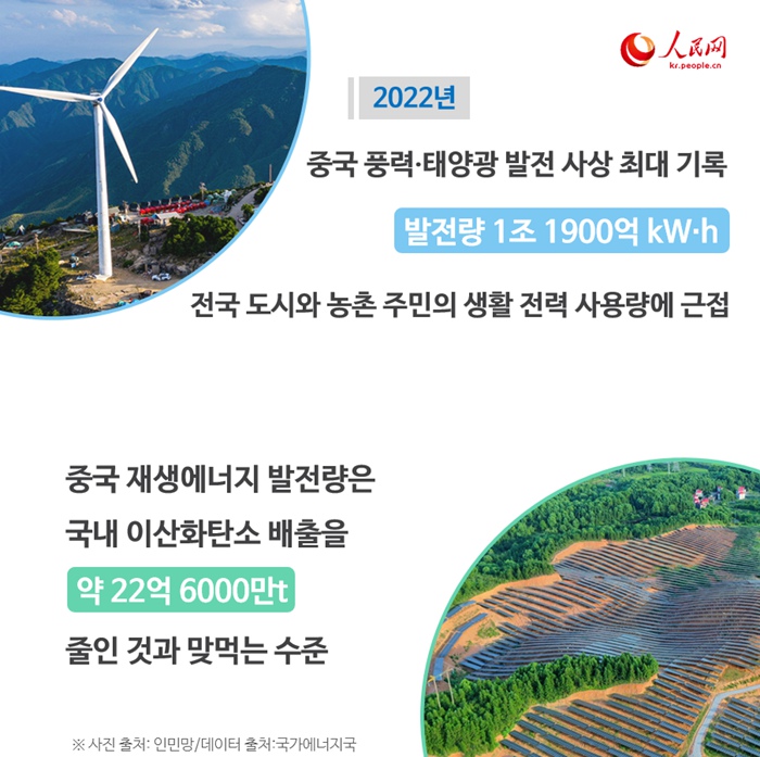 [????] 中, 2022? ?????? ??? 1?kWh ? ??